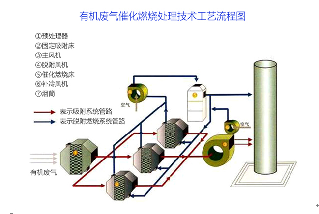 vocs催化燃烧设备